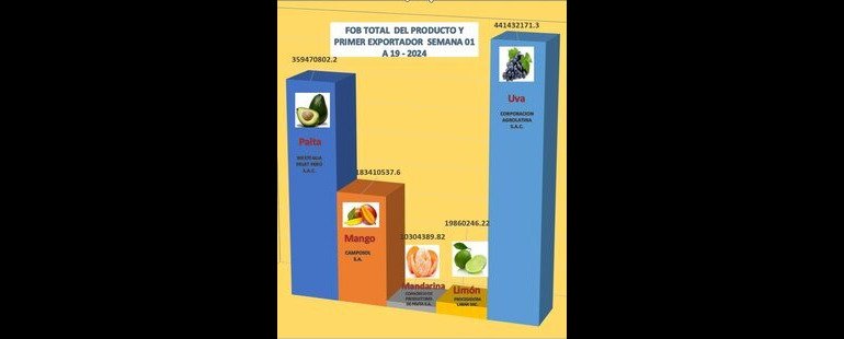 Exportaciones del Perú semana 01 al 19 - 2024